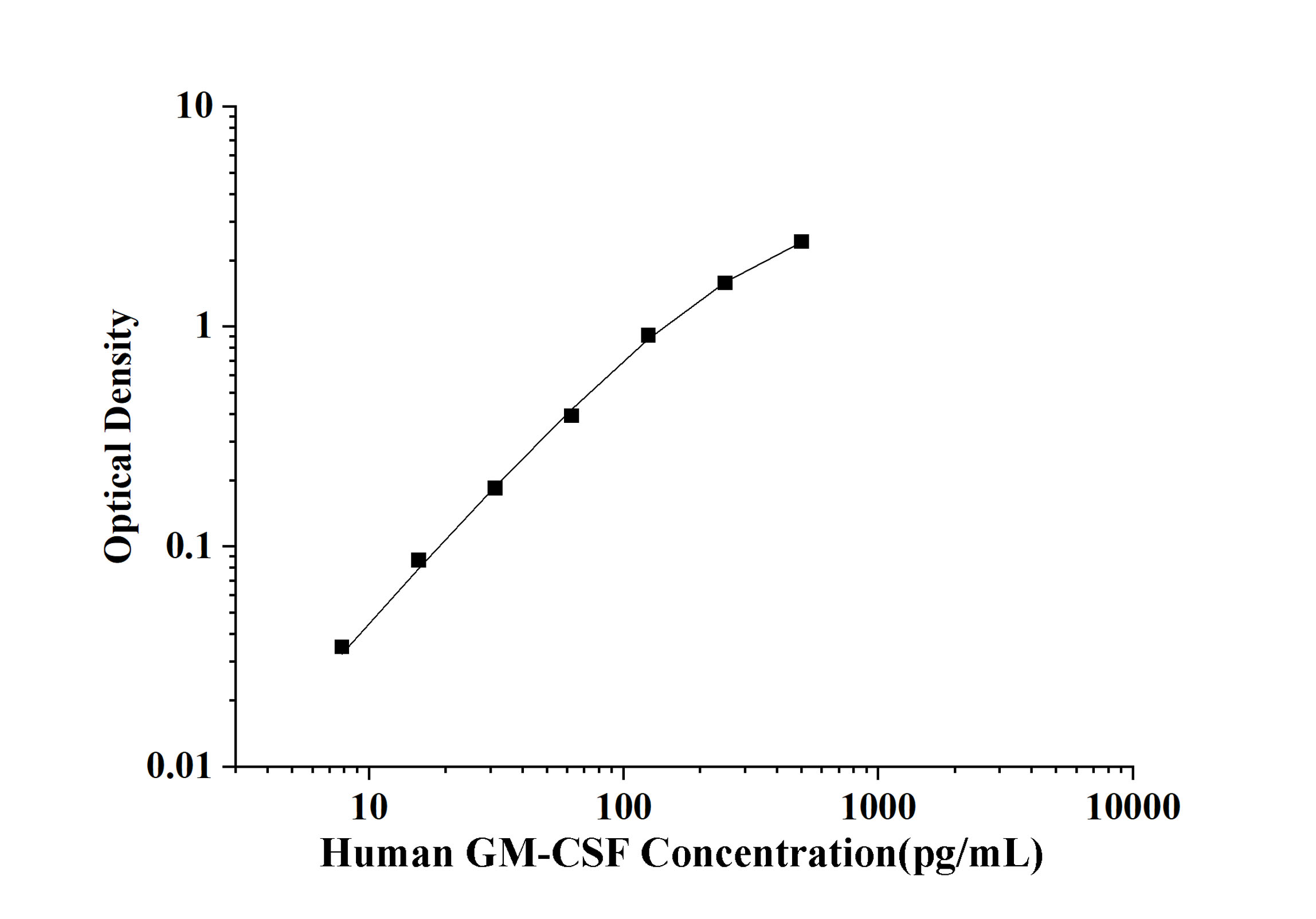 人粒细胞巨噬细胞集落刺激因子(GMCSF)酶联免疫吸附测定试剂盒瑞迪生物科技(武汉)有限公司